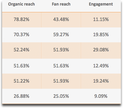 Reach and Engagement Statistics