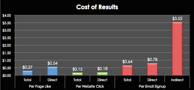 Image 3 Facebook Ads: How spending S$7.04 revived my Page & Email Signups