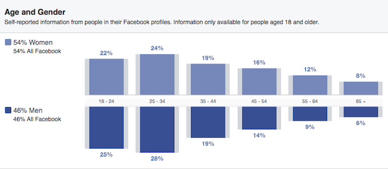Image 7 Facebook Audience Insights: A Tour in Advance Part 1