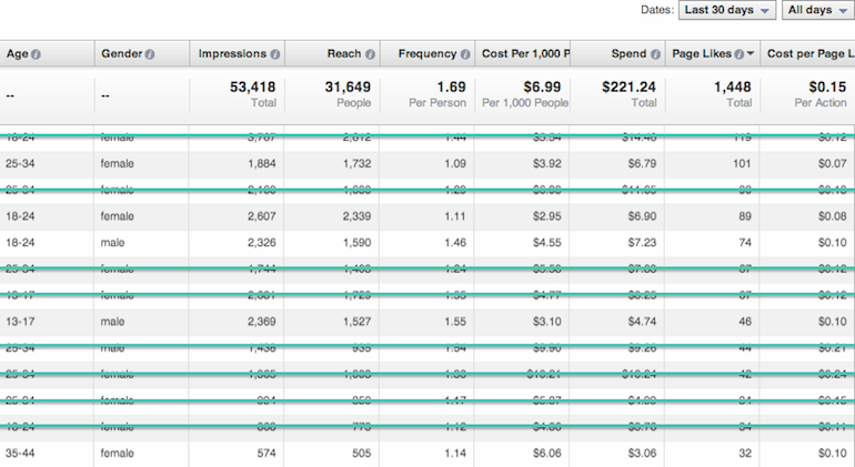 Image 4 Seeing poor ad results? Your Facebook Ad Report can help.