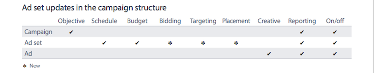 Ad set updates in the campaign structure1 Facebook Ads: The real guide to Ad Campaign Structure