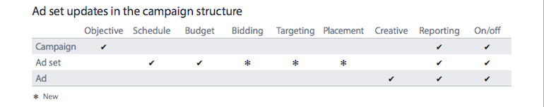 Ad set updates in the campaign structure