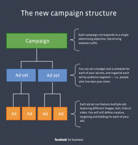 The new campaign structure 286x300 Facebook Ads: The real guide to Ad Campaign Structure