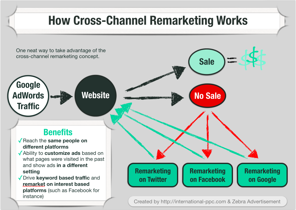 Cross-Channel Remarketing Infographic Online Advertising PPC Marketing